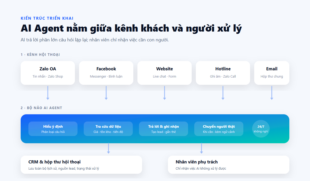 Sơ đồ kiến trúc AI Agent đa kênh: kênh hội thoại, bộ não AI, CRM và nhân viên