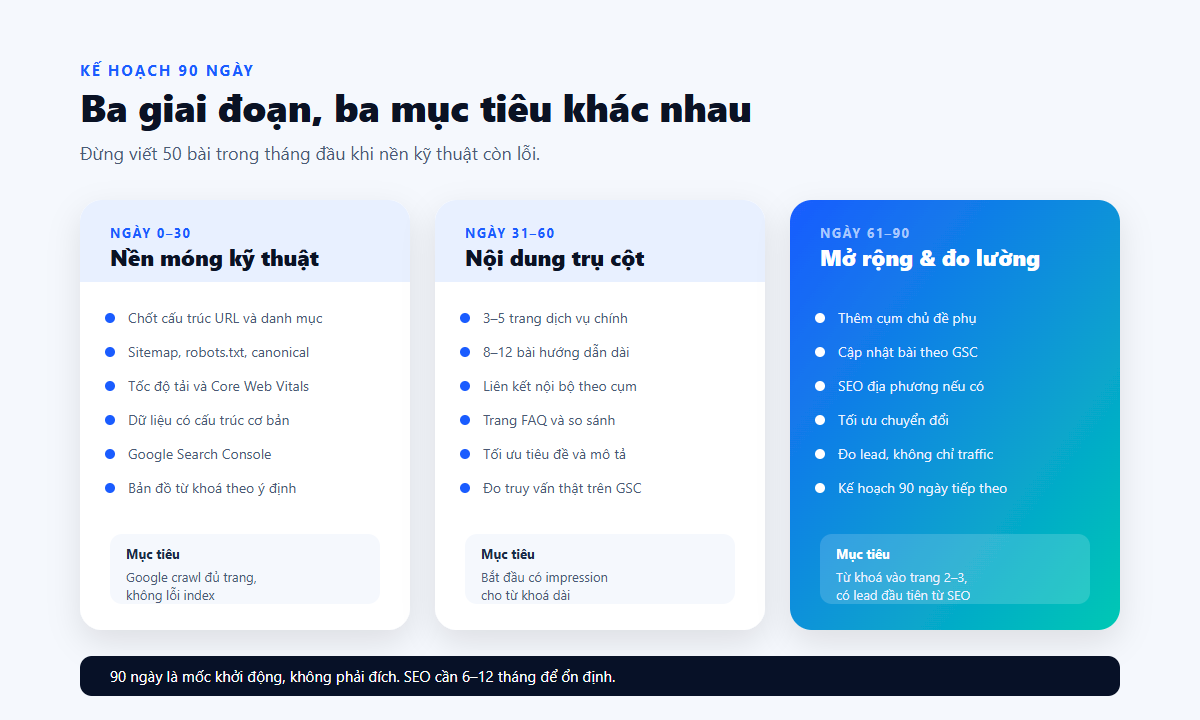 Lộ trình SEO 90 ngày gồm ba giai đoạn: nền móng kỹ thuật, nội dung trụ cột, mở rộng và đo lường